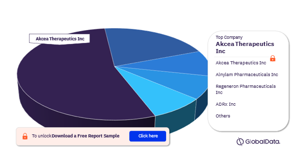 Familial Amyloid Neuropathies Pipeline Drugs Market Analysis, by Companies