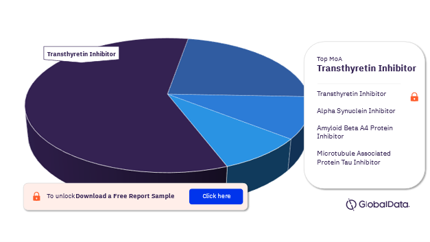 Familial Amyloid Neuropathies Pipeline Drugs Market Analysis, by Mechanisms of Action