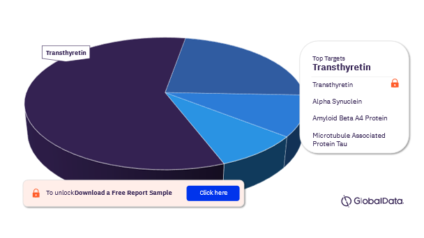 Familial Amyloid Neuropathies Pipeline Drugs Market Analysis, by Targets
