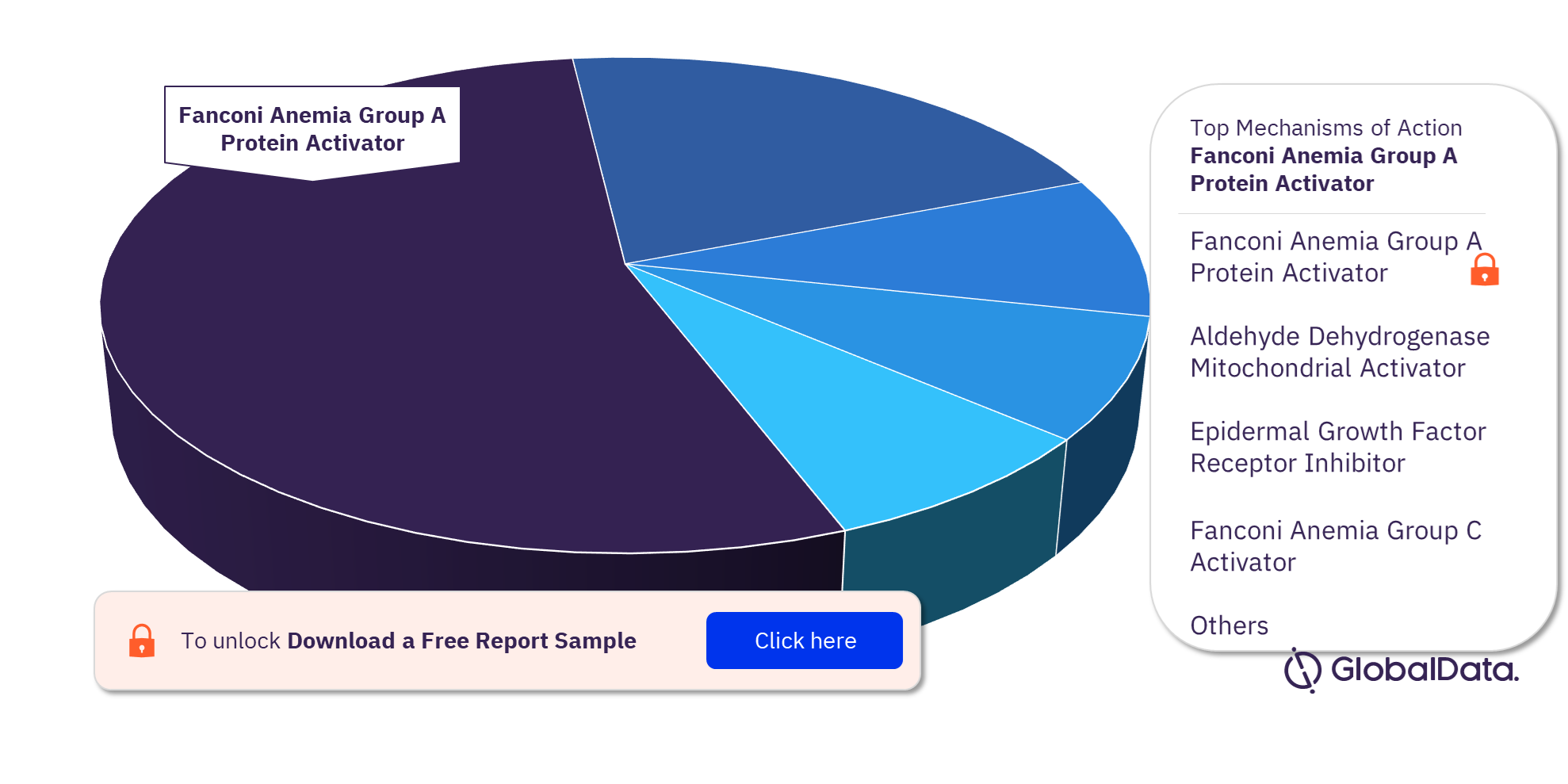Fanconi Anemia Pipeline Drugs Market Analysis, by Mechanism of Actions