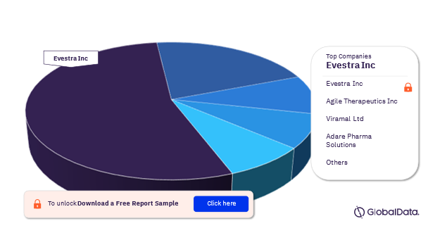 Female Contraception Pipeline Drugs Market Analysis by Companies