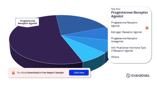 Female Contraception Pipeline Drugs Market Analysis by Mechanisms of Action