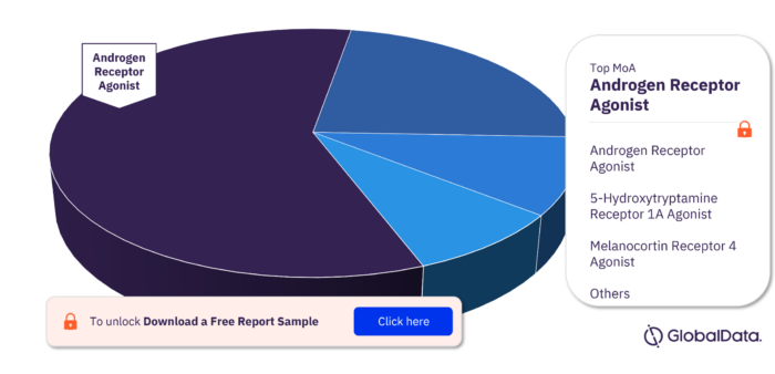 Female Hypoactive Sexual Desire Disorder Pipeline Drugs Market Analysis, by MoA