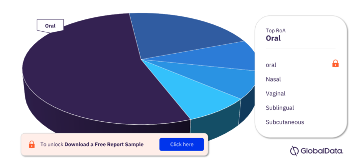 Female Hypoactive Sexual Desire Disorder Pipeline Drugs Market Analysis, by RoA
