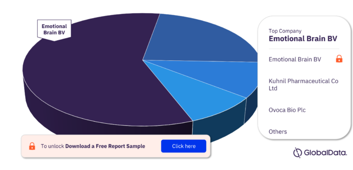 Female Hypoactive Sexual Desire Disorder Pipeline Drugs Market, by Major Companies