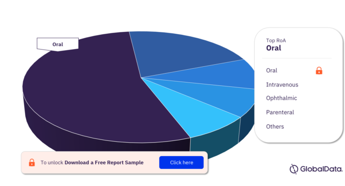 Friedreich Ataxia Pipeline Products Market Analysis by Routes of Administration