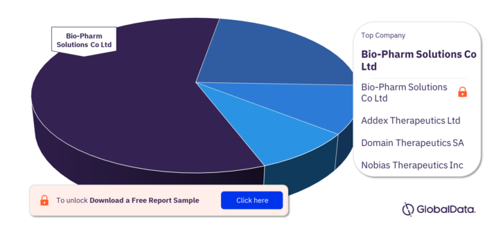GPRC1G Pipeline Drugs Market, by Companies