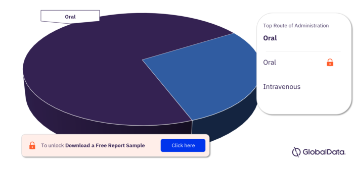 GPRC1G Pipeline Drugs Market, by Routes of Administration