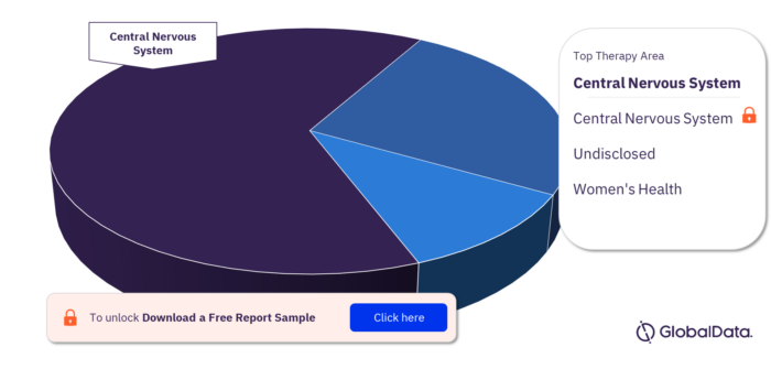 GPRC1G Pipeline Drugs Market, by Therapy Areas