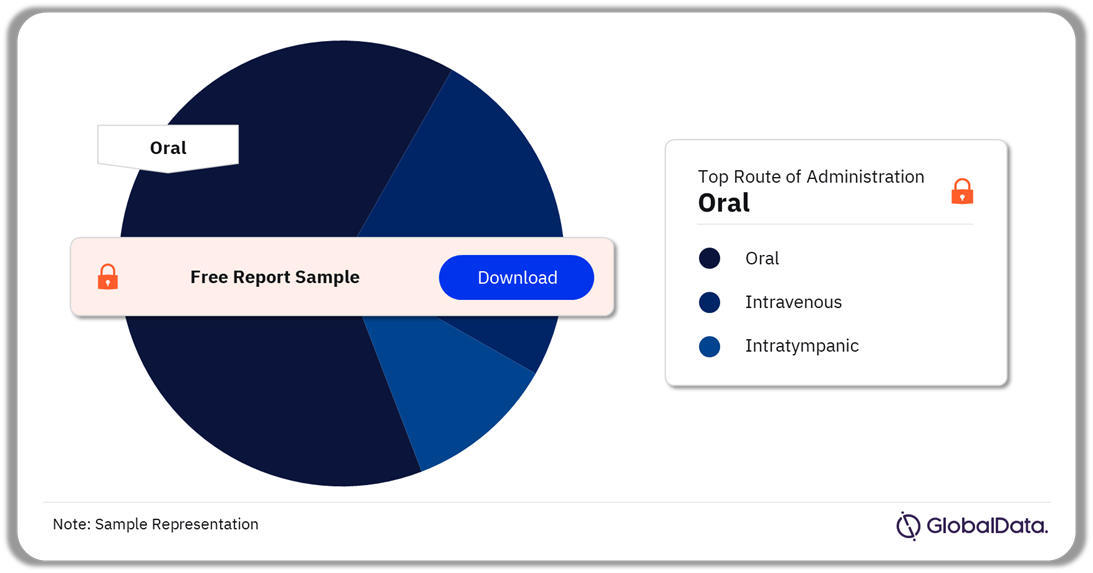 Gamma Secretase Pipeline Products Analysis by Routes of Administration, 2021 (%)