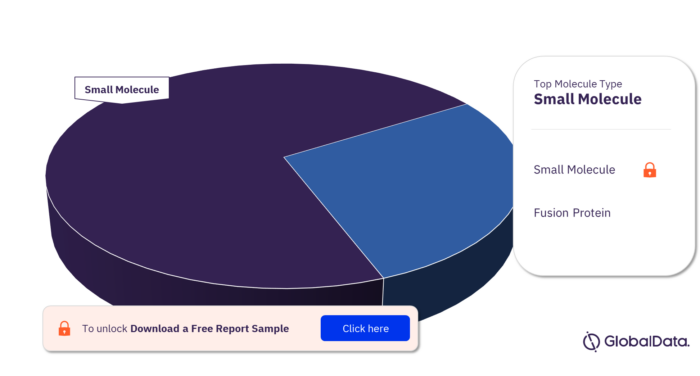 Gastric Ulcers Pipeline Products Market Analysis by Molecule Types