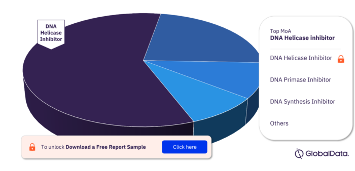 Genital Herpes Pipeline Drugs Market, by MoA