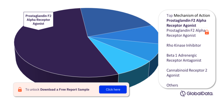 Glaucoma Pipeline Drugs Market, by Key Mechanisms of Action