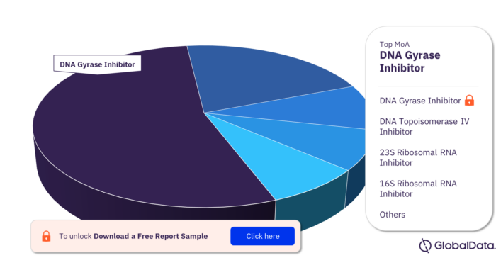 Gonorrhea Pipeline Products Market Analysis by Mechanism of Actions
