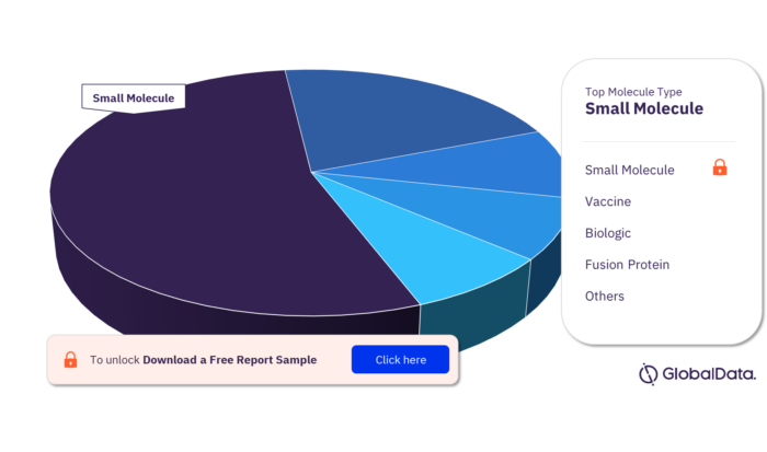 Gonorrhea Pipeline Products Market Analysis by Molecule Type
