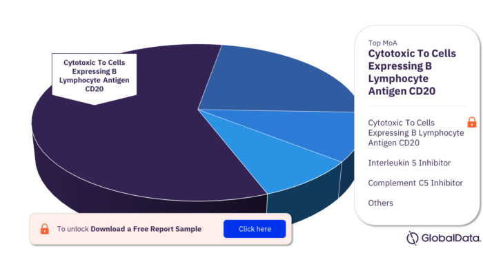 Granulomatosis with Polyangiitis Pipeline Products Market Analysis by Mechanism of Actions