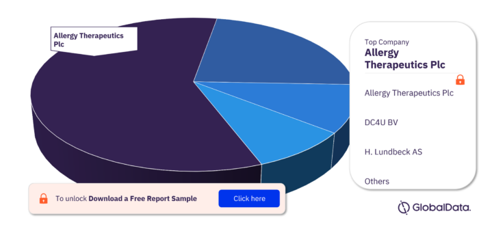 Grass Pollen Allergy Pipeline Drugs Market, by Major Companies