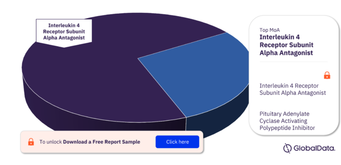 Grass Pollen Allergy Pipeline Drugs Market, by MoA