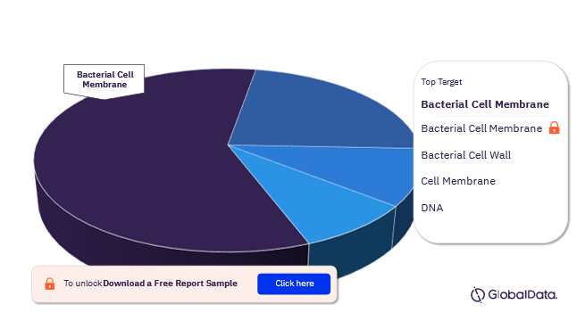 HA-MRSA Infections Pipeline Products Market Analysis by Targets