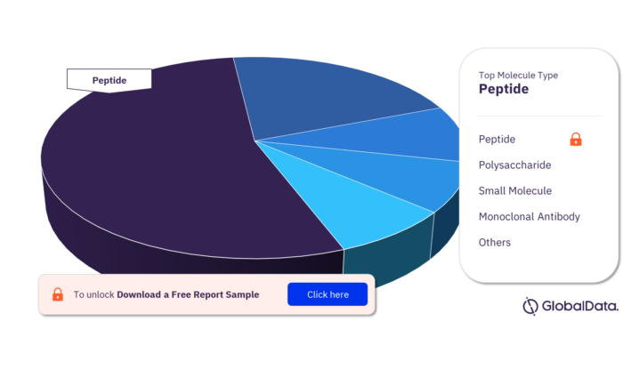 HMGB1 Pipeline Products Market Analysis by Molecule Types