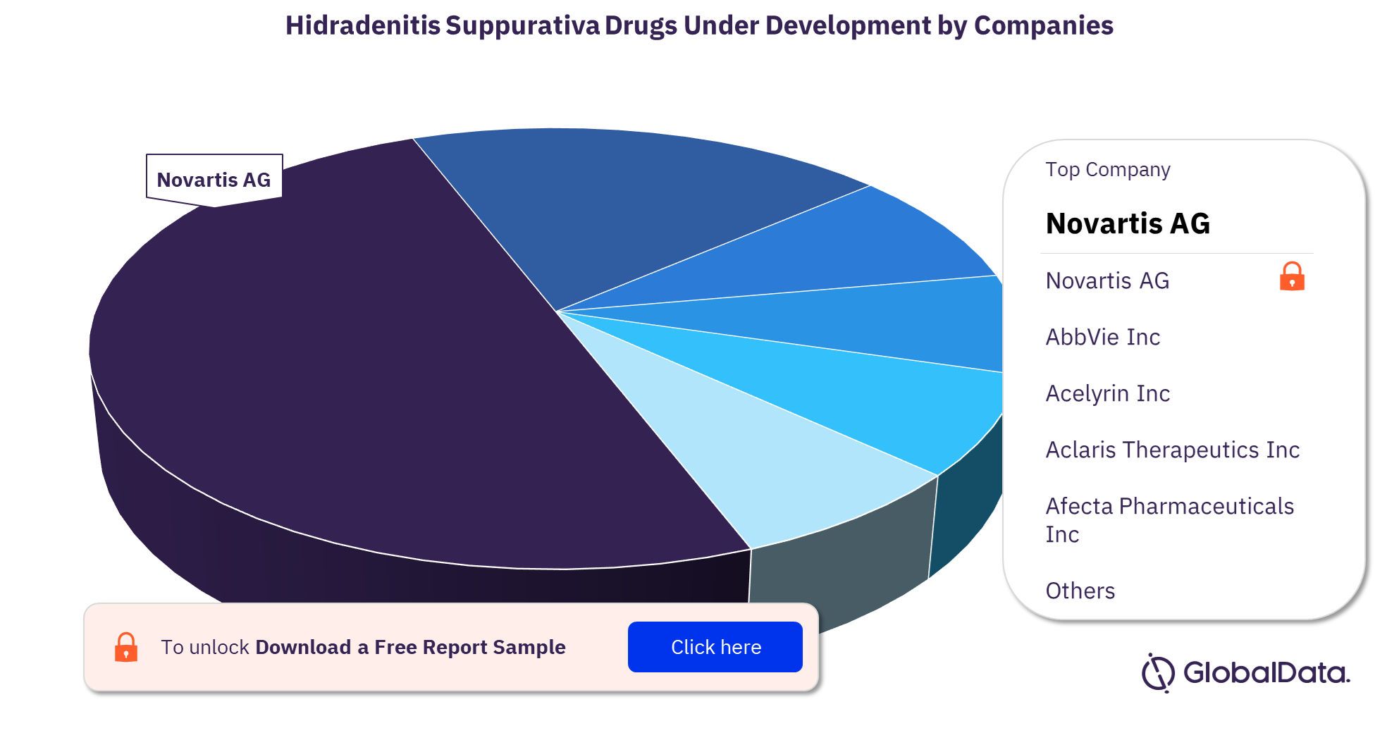 Hidradenitis suppurativa pipeline drugs market, by key companies