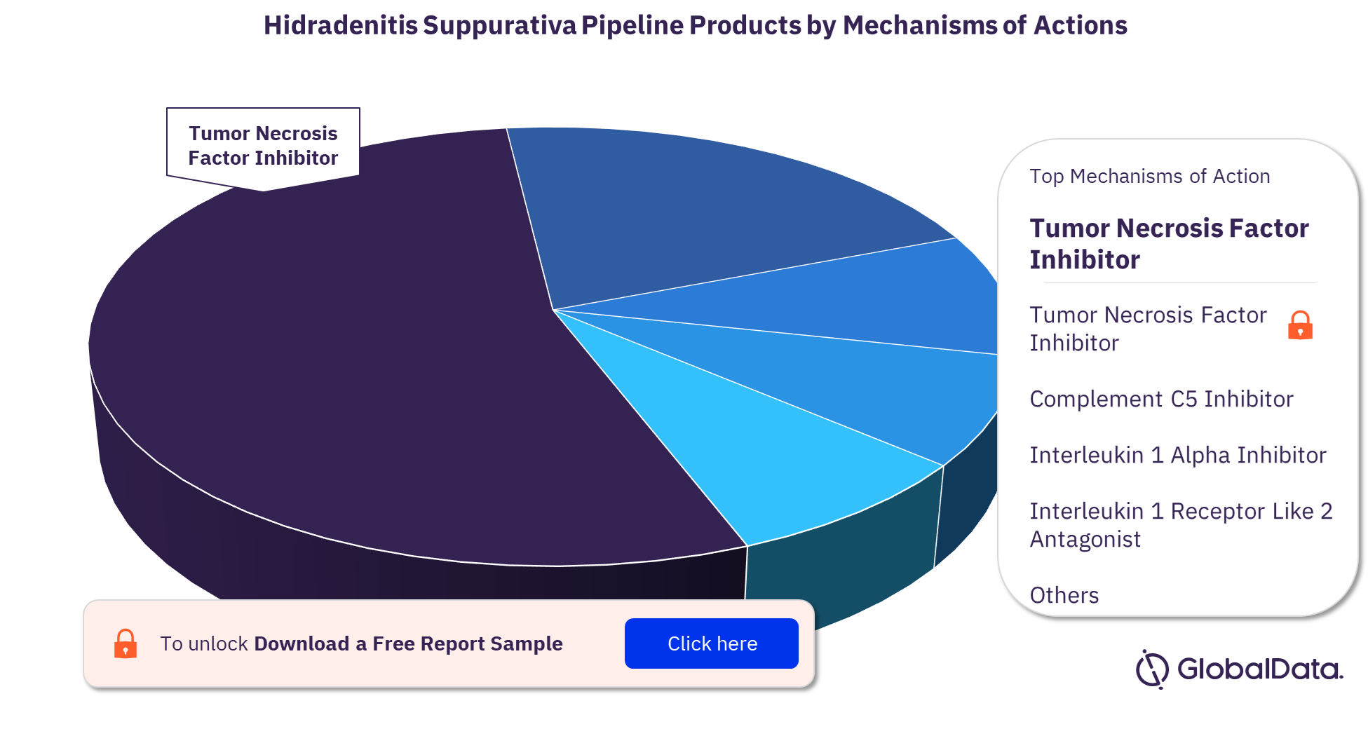Hidradenitis suppurativa pipeline drugs market, by mechanisms of action
