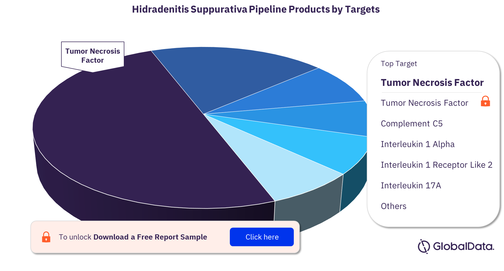 Hidradenitis suppurativa pipeline drugs market, by targets