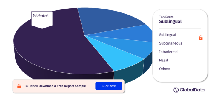 House Dust Mite Allergy Pipeline Drugs Market, by RoA
