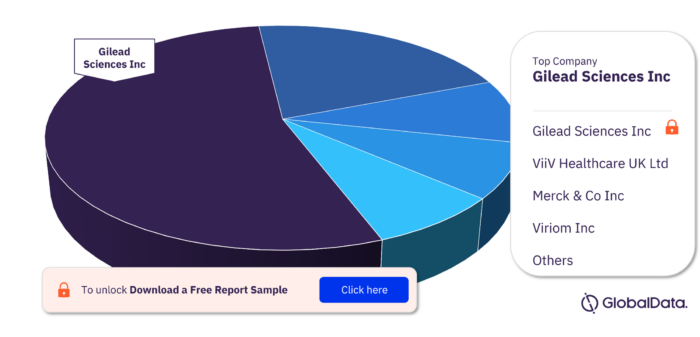 Human Immunodeficiency Virus Pipeline Drugs Market, by Major Companies