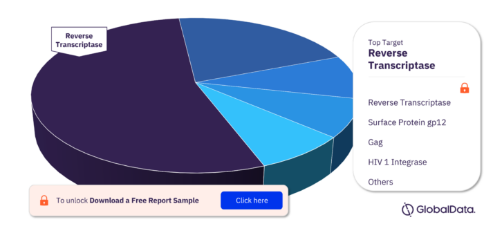 Human Immunodeficiency Virus Pipeline Drugs Market, by Targets