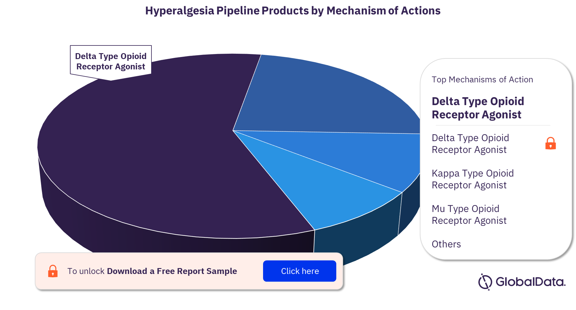 Hyperalgesia pipeline drugs market, by mechanisms of action