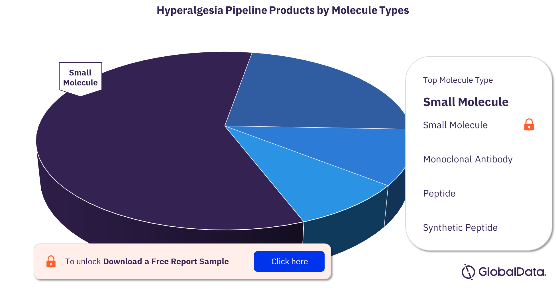 Hyperalgesia pipeline drugs market, by molecule types