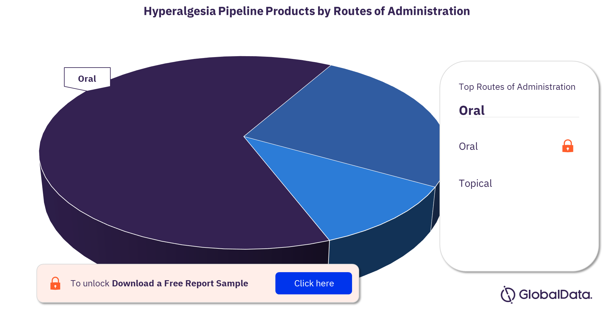 Hyperalgesia pipeline drugs market, by routes of administration