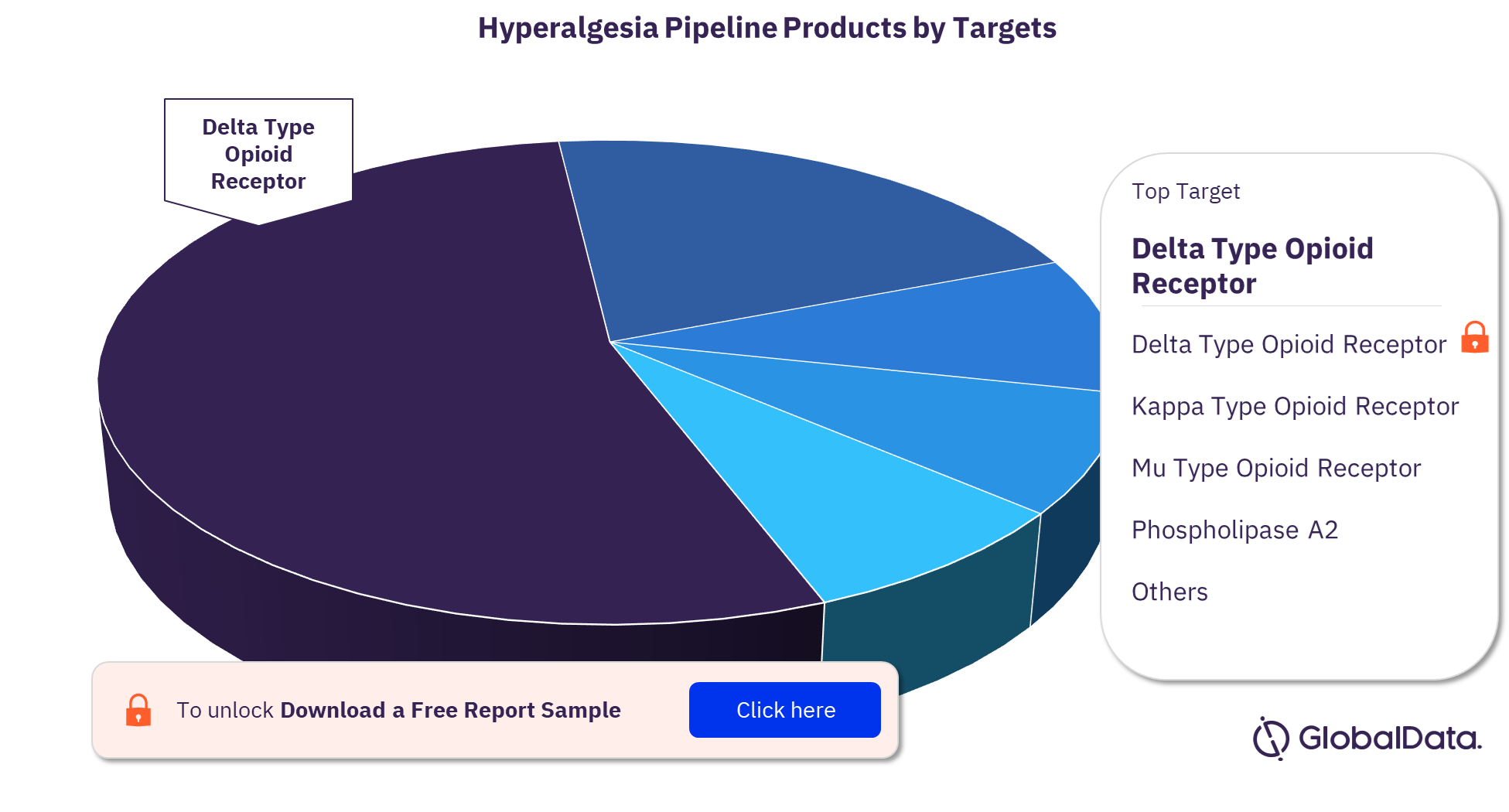 Hyperalgesia pipeline drugs market, by targets