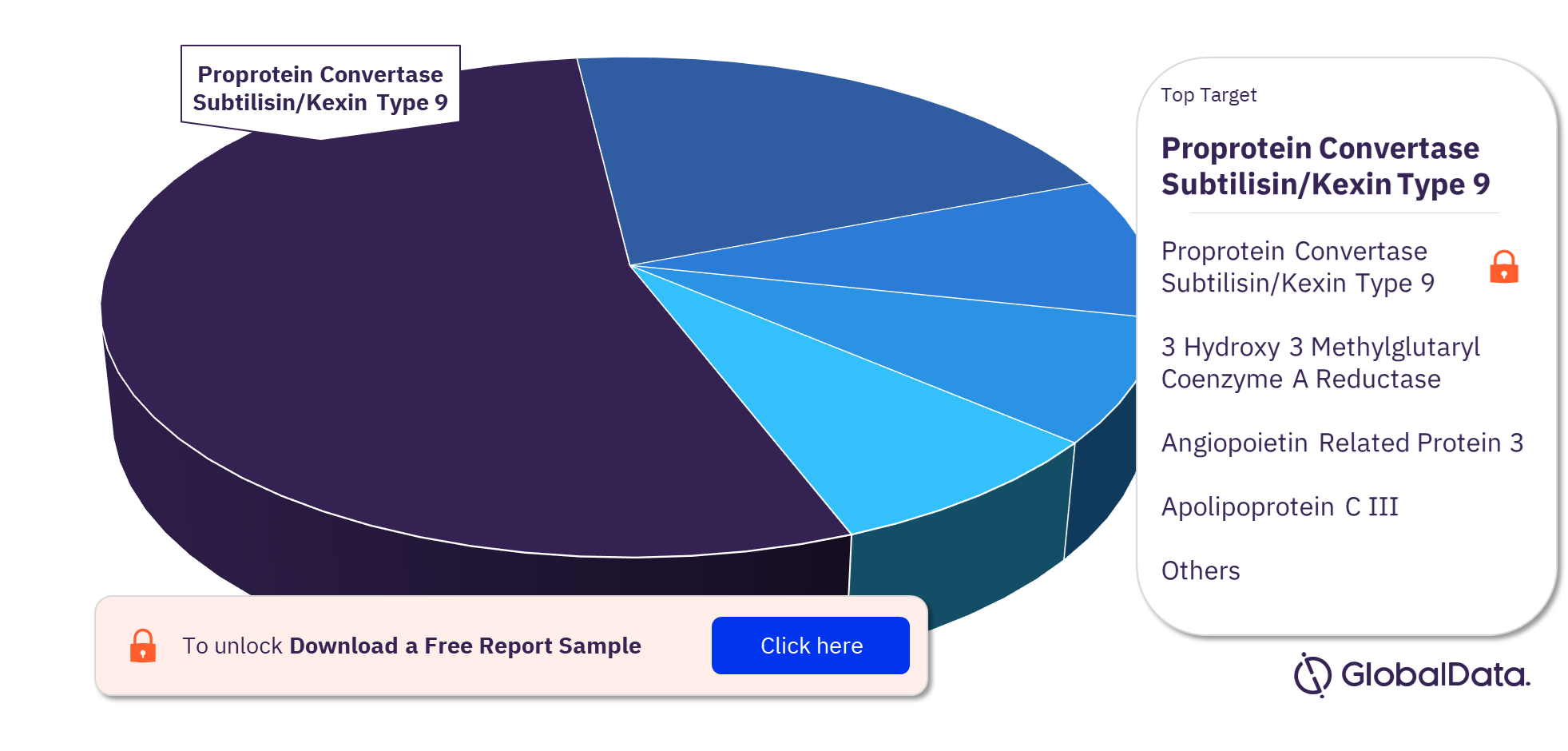 Hypercholesterolemia Pipeline Drugs Market Analysis, by Targets