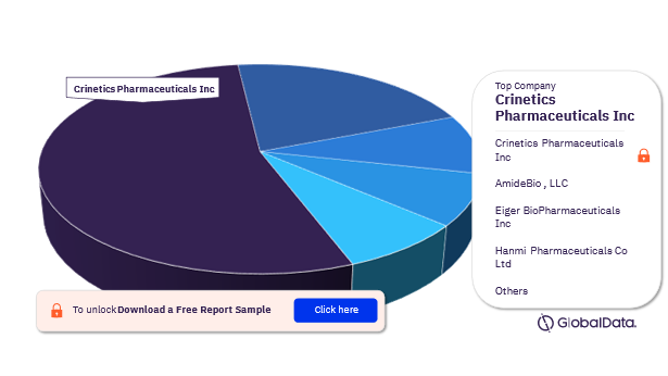 Hyperinsulinemia Pipeline Drugs Market Analysis by Companies