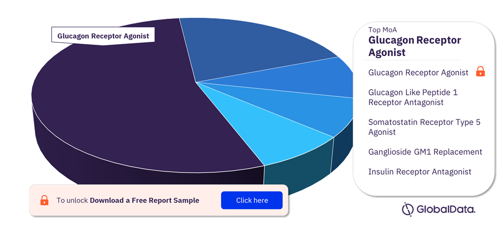 Hyperinsulinemia Pipeline Drugs Market Analysis by Mechanism of Action