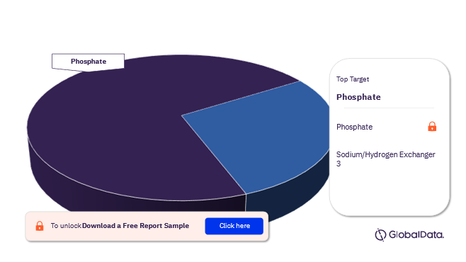 Hyperphosphatemia in Chronic Kidney Disease Pipeline Products Market Analysis by Targets
