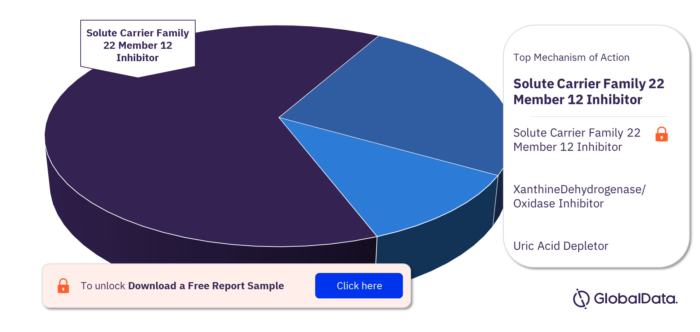 Hyperuricemia Pipeline Drugs Market, by Mechanism of Actions