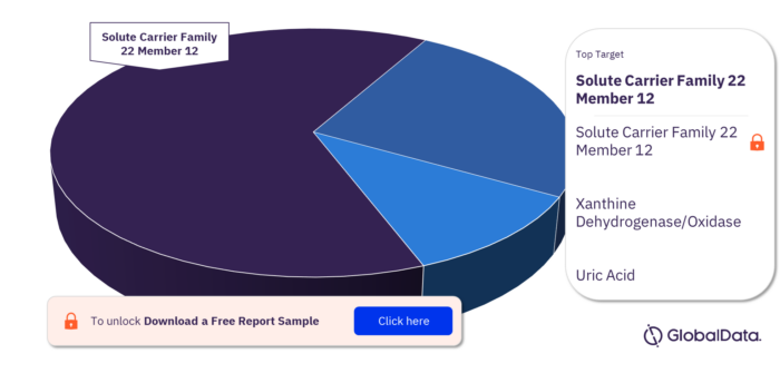 Hyperuricemia Pipeline Drugs Market, by Targets