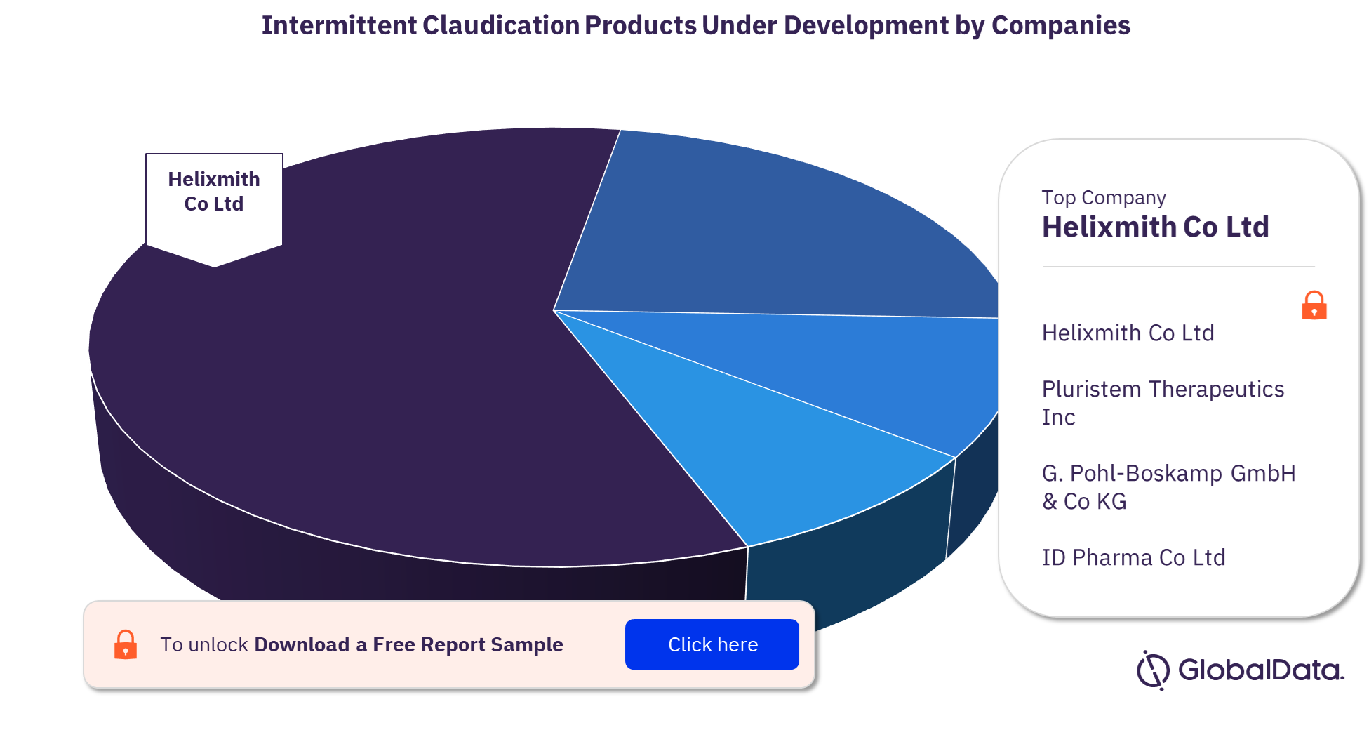 Intermittent Claudication Pipeline Products by Companies