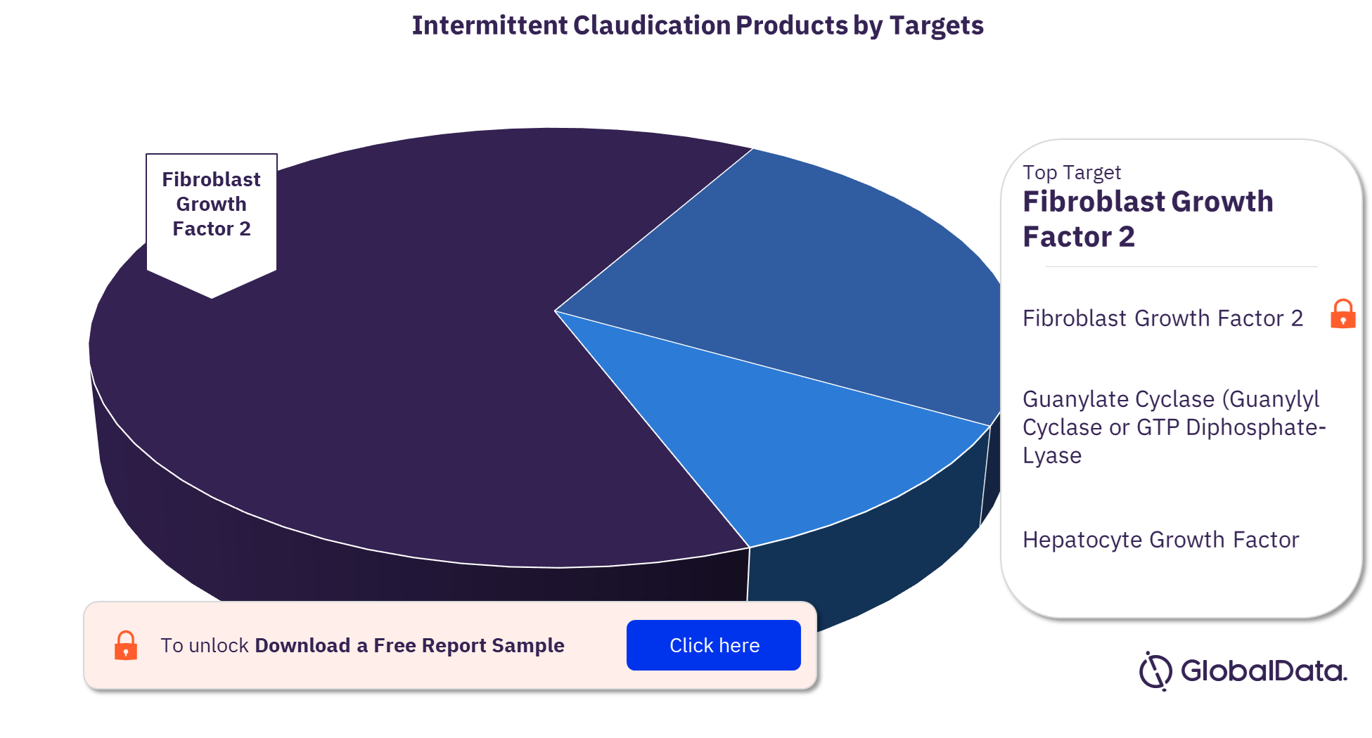 Intermittent Claudication Pipeline Products by Targets