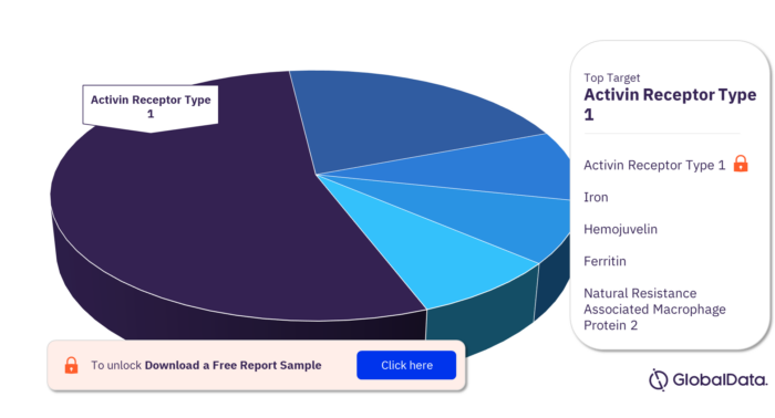 Iron Deficiency Anemia Pipeline Products Analysis Market by Targets