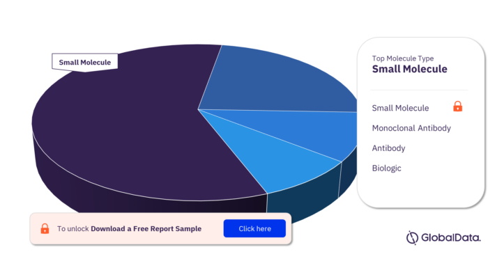 Iron Deficiency Anemia Pipeline Products Market Analysis by Molecule Type