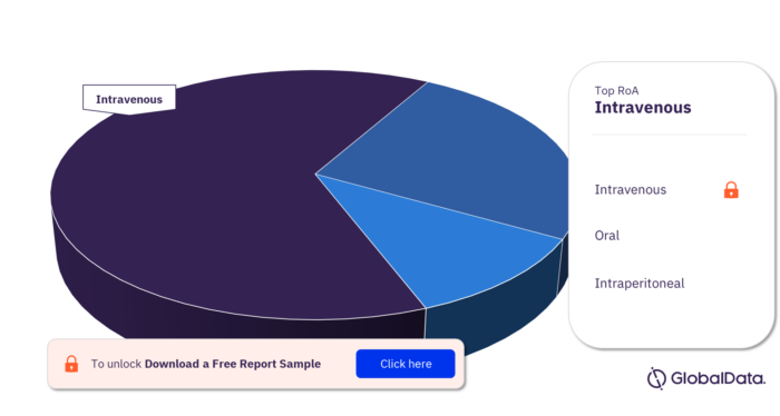 Iron Deficiency Anemia Pipeline Products Market Analysis by Routes of Administration