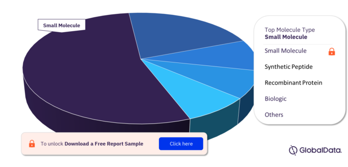 KCS Pipeline Drugs Market, by Molecule Types