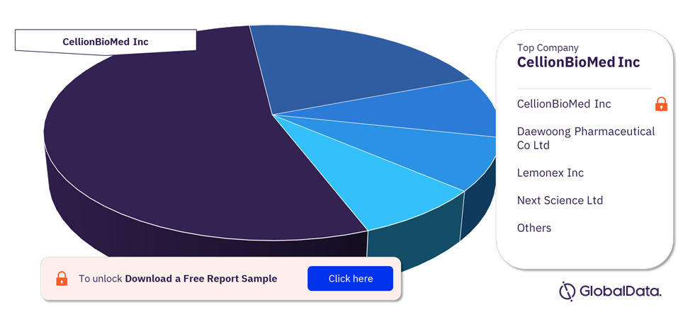 Keloids Pipeline Drugs Market Analysis, by Companies