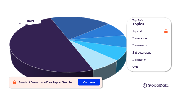 Keloids Pipeline Drugs Market Analysis, by Routes of Administration