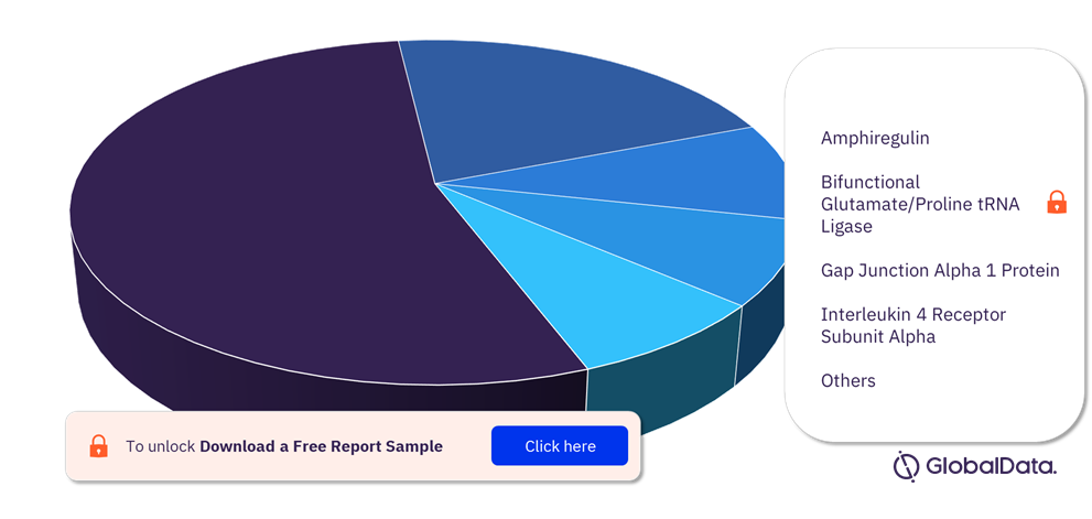 Keloids Pipeline Drugs Market Analysis, by Targets
