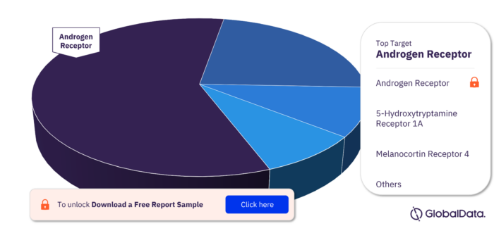 Key Targets in the Female Hypoactive Sexual Desire Disorder Pipeline Drugs Market